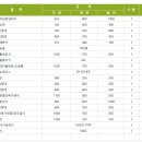 [일식요리 전문점]주방도면/주방설비 내역 업소용주방설계 전문 키친리더 이미지