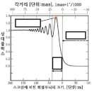 베게너 자료 달의 엄폐 이미지