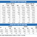 지게차·굴착기 늘고…덤프트럭·콘크리트 장비 감소 이미지