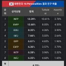 MBTI사이트 피셜 한국인 MBTI 순위 이미지