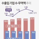 작년 수출입기업 수 크게 늘어 역대 최대 ‘수출 활동 기업’ 9만8159개사, ‘수입 활동 기업’ 21만9571개사 이미지