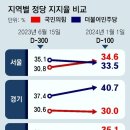 [총선 D-100 여론조사] 서울 지지율 국민의힘이 역전 ㄷㄷㄷㄷㄷㄷ 이미지