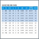 [KBO] 프로야구 8월 28일 경기결과 &amp; 순위 이미지