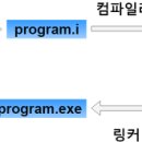 [C언어] - 컴파일 과정 (Compile Process) 4단계 이미지