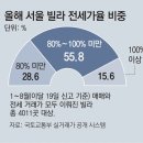 [단독]'깡통 전세' 불안속, 전세보험 퇴짜 역대최다 이미지