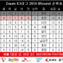 Daum K3리그 2010 6라운드 경기결과 및 현재순위 이미지