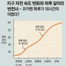 지구의 자전 | 지구 자전 속도 변화와 하루 길이의 변천사 – 과거엔 하루가 18시간이었다?