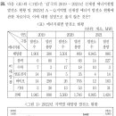 P-6945 | 23년 5급공채 PSAT 자료해석 가책형 20번