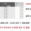 2,30대 남녀 인구수 차이 이미지