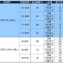 별내지구의 충격..1순위접수결과-미달.. 이미지