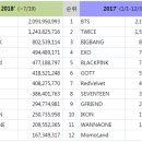 펌)2018상반기 유튜브 국가별 유튜브조회수 순위 (방탄, 트와, 블핑 외 12개 케이팝그룹기준) 이미지