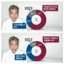 jtbc 뉴스룸 여론조사 '국정농단' 이미지