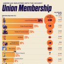 차트: 노조 가입률이 가장 높은 미국 일자리 이미지