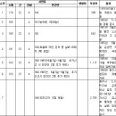 서울지검 분석 -- 光州 민주화 운동 관련 死傷者 통계 이미지