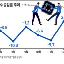 반도체 생산지수 증감률 추이 이미지