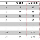 [신입 공채] SK C&amp;C - 코테 및 면접 (최종 합격) 후기