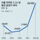 그냥 심심해서요. (20314) 서울 분양가 3.3㎡당 3474만원 이미지