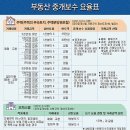 대로부동산중개 이미지