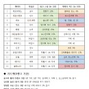 메이플스토리 월드리프 기념 필수 링크스킬 & 캐릭터카드 정리 이미지