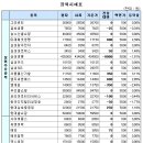 삼성정보통신주