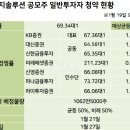 LG에너지솔루션 공모주 일반투자자 균등배정 주식수 이미지