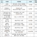 신평IC 회전교차로 연결도로 이미지