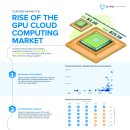 GPU 클라우드 컴퓨팅 시장 성장의 5가지 동인 이미지