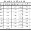 高유가, 경차·하이브리드차만 '씽씽' 이미지