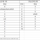 3/10 월 7:40 문법 수업 후 숙제 이미지