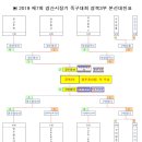 2019 제7회 경산시장기 족구대회 3부 본선대진표 이미지