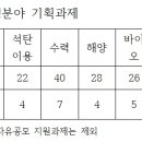 신재생 기술개발, 기술경쟁력·산업육성에 초점,기후변화협약과 고유가 시대 대비 확보 신규 예산 431억원 편성 ,태양광 56억원,신재생융합 54억원,풍력67억원 이미지