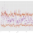 R 그래프 : Confidence Interval Graph 그리기 이미지