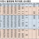 2022년 이천시 협회장배 족구대회 선수 명단 및 대진표 이미지