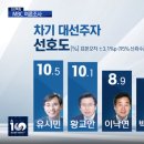 MBC 차기 대선주자 선호도 여론조사 이미지