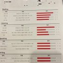 초4 청담어학원 대치점 레벨테스트 상세 후기｜시험 구성·토플주니어 난이도·레테 잘보는 준비 팁