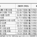 [경매·공매물건] 서울 가락동 84㎡ 아파트 5억400만원 이미지