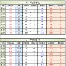 제33회 경북도민생활체육대축전 탁구대회 종합점수 및 입상내역 이미지