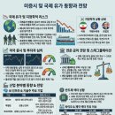 모멘텀에드 | 글로벌 금융시장 동향