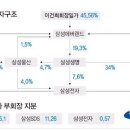 삼성그룹 지배구조 개편 관련 개별 특징주 (제목만) 이미지