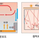대류산업(주) 네이버블로그