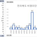 [공공데이터] 전라북도 비영리단체