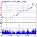 2006년4월21일 중국상해종합주가지수 일일차트^^ 이미지