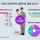 "국내(한국)결혼하려면 얼마나 필요할까? 기혼자에게 물었더니?...." 이미지