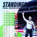 컬링 남자 세계선수권에서 1승11패로 최하위를 기록한 대한민국 이미지