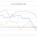 2015 10월~12월 평균기온(서울) 이미지