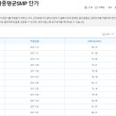 판매전력요금 산정시 적용되는 2017년~2018년 월가중평균 SMP단가＜비앤지컨설팅＞ 이미지