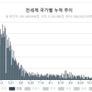 고점을 지나가는 것 같은 전세계 코로나 확진자 수 추이 이미지