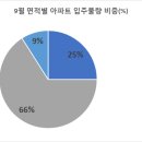 9월 입주 가구 91% '중소형85㎡ 이하, 25평), 전국 총 3만394가구 입주 이미지