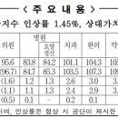 [워라벨 건강] 내년 의료수가 평균 1.65% 인상…의원급은 협상 결렬 이미지