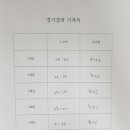 중부지역 남고 배드민턴 결과입니다. 이미지